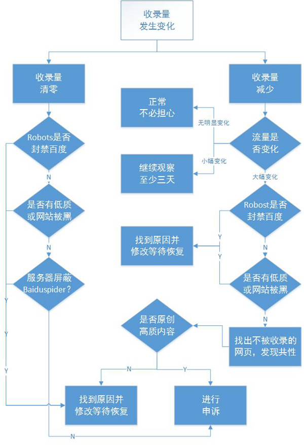 青島網站優化公(gōng)司教您追查索引量變化 索引量變化追查